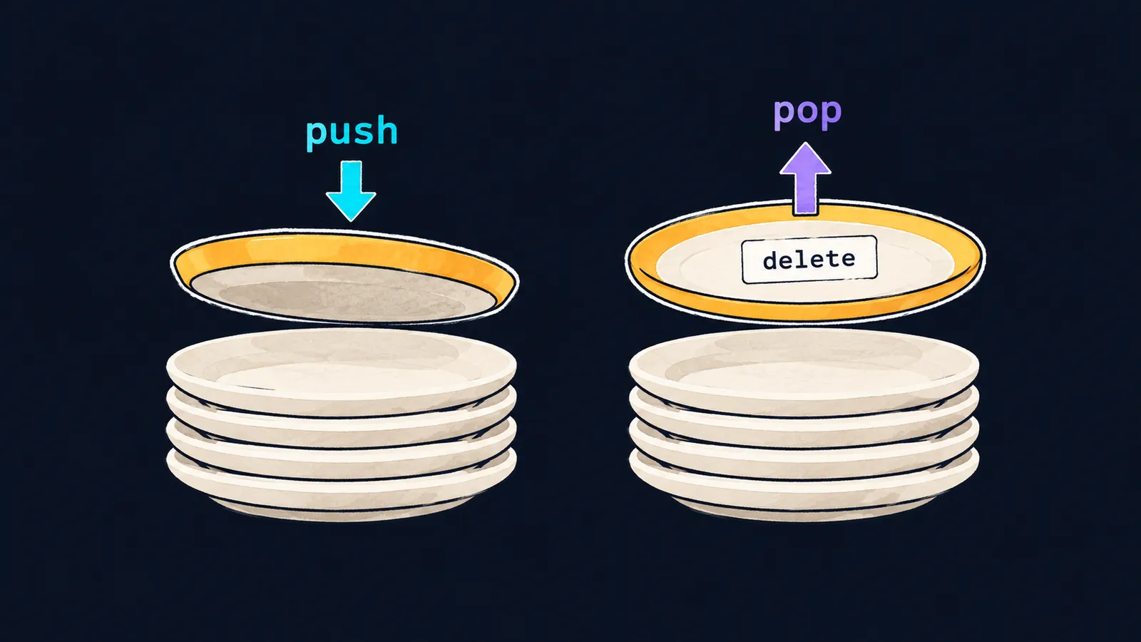 Стопка тарелок: тарелку delete кладут сверху (push) и её же снимают первой (pop)