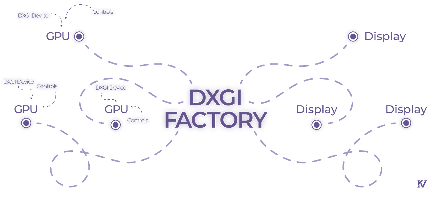 DXGI Factory: перечисляет адаптеры (GPU) и дисплеи