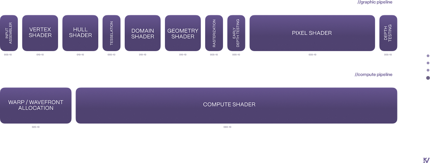 Графический конвейер (все этапы шейдеров) и вычислительный конвейер