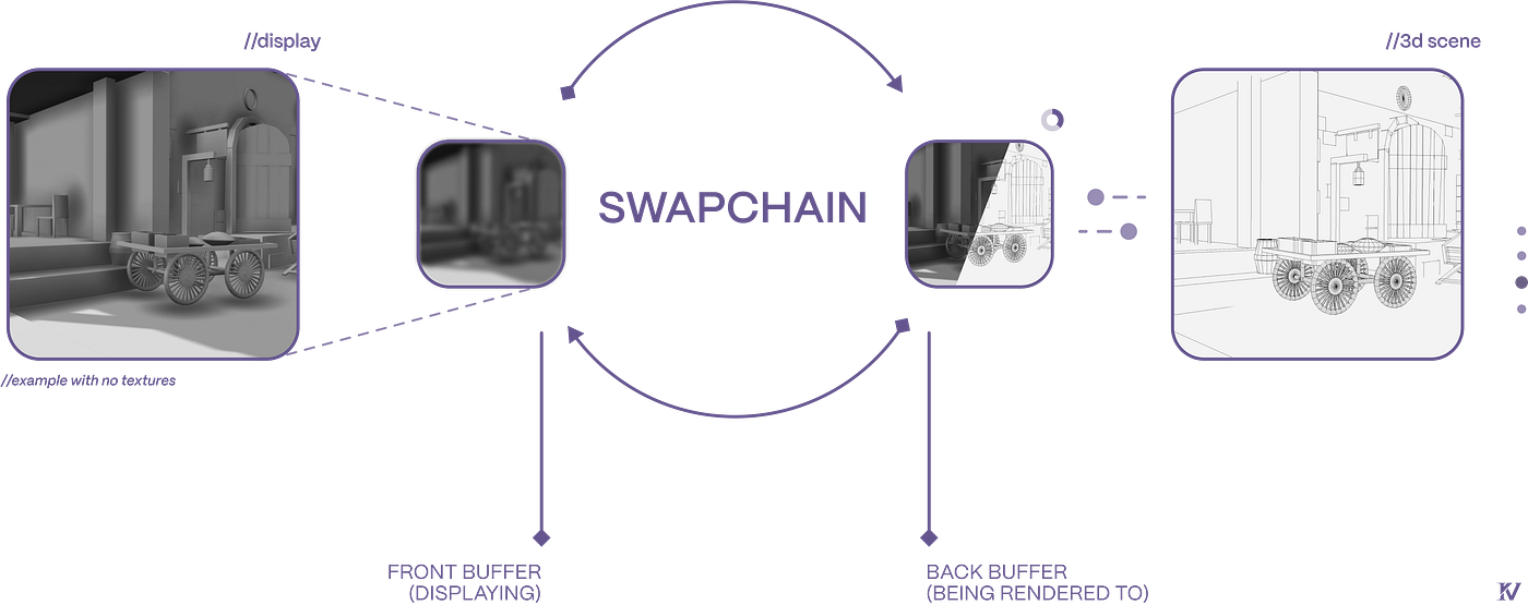 Цепочка замены: Front Buffer (отображается) меняется местами с Back Buffer (рендерится)