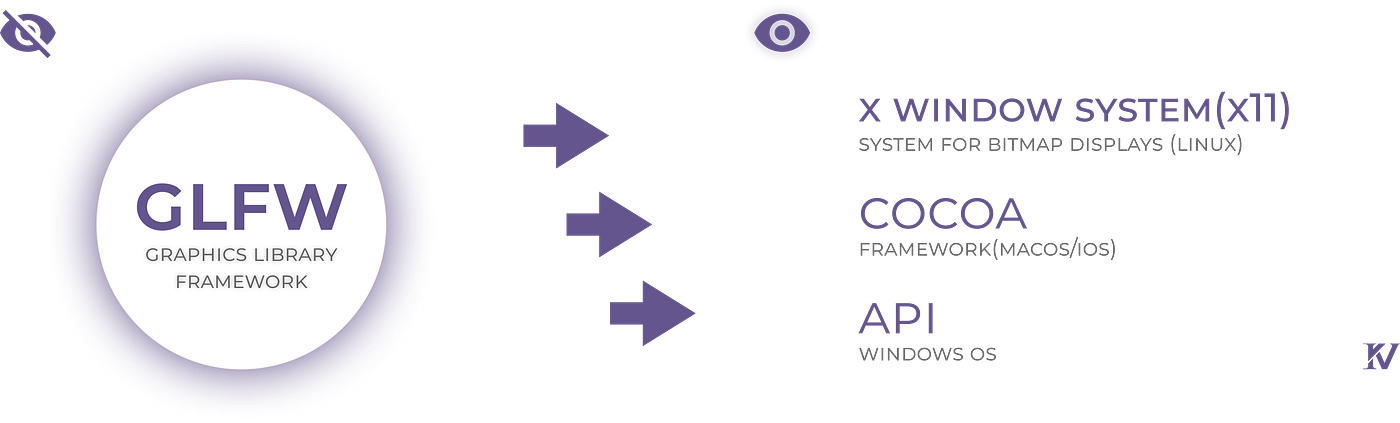 GLFW абстрагирует системы управления окнами платформы: X Window System (Linux), Cocoa (macOS/iOS), API (Windows)