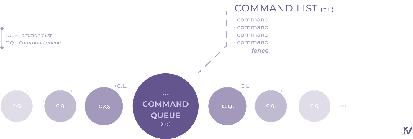 Архитектура Command Queue и Command List с барьерами (Fence) для синхронизации